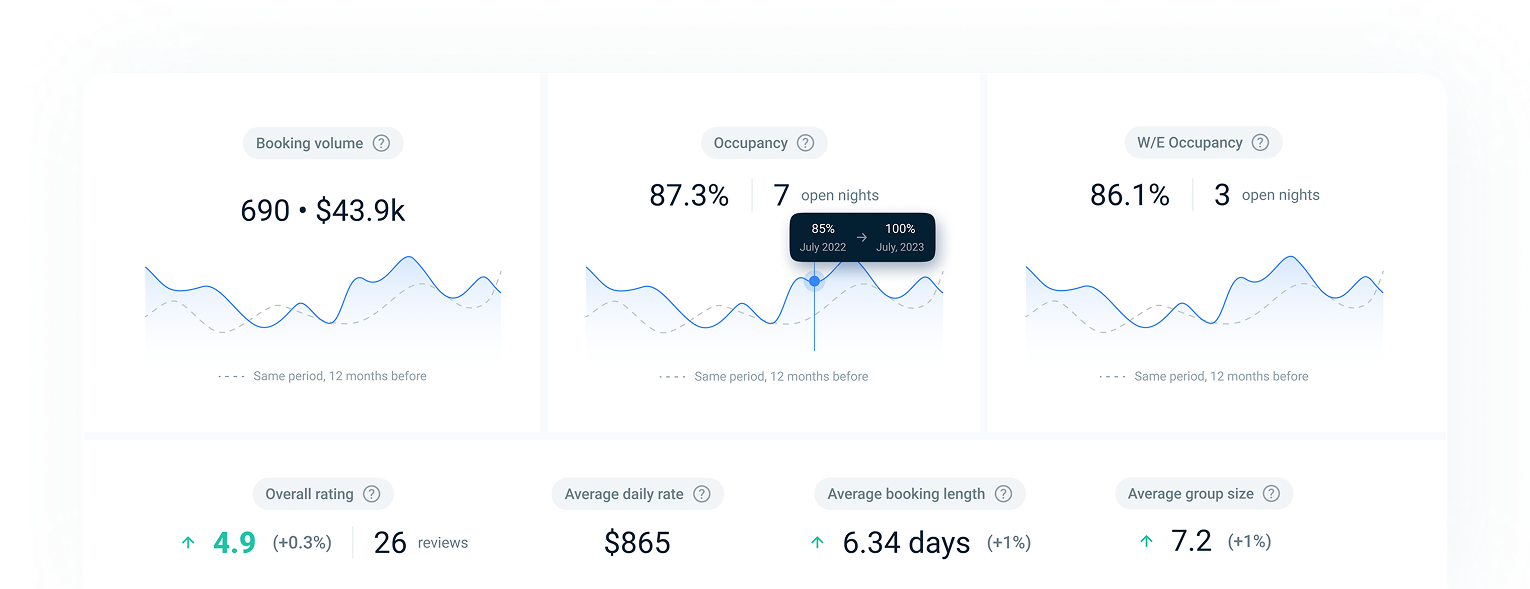 Sea Scape owner dashboard showing booking volume, occupancy, and rating metrics