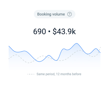 Booking volume chart: 690 bookings totaling $43.9k